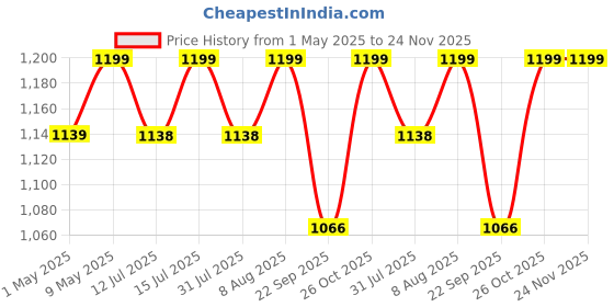 amazon.in BBETTER OrthoUrja -Lab Tested Ayurvedic Medicine for Knee pain, Joint Pain & Arthiritis Relief | Made by Taila Paka Vidhi Method | 60 Softgels bbetter Price History Graph from 1 May 2025 to 23 Nov 2025