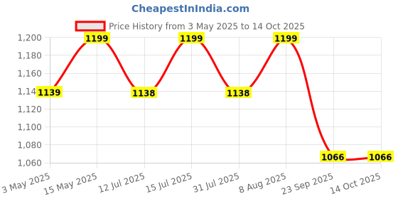 amazon.in BBETTER PiloUrja - Lab Tested Ayurvedic Medicine for Relief from Piles Pain, Burning & Itching | Made by Taila Paka Vidhi Method | 60 Softgels Price History Graph from 3 May 2025 to 13 Oct 2025