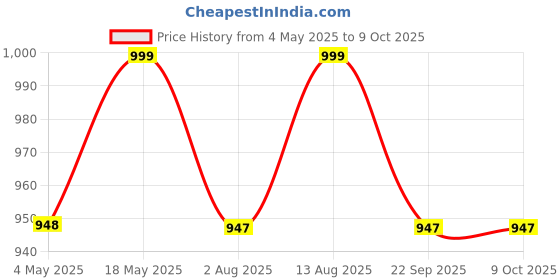 amazon.in BBETTER Purified Shilajit 500mg | Lab Tested Shilajeet for Stamina, Strength, Muscle & Vitality Support for Men | Supports Healthy Testosterone Level | Pure Himalayan Shilajit Extract - 60 Capsules Price History Graph from 4 May 2025 to 7 Oct 2025