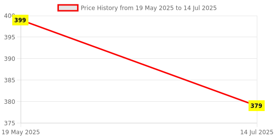 amazon.in BBETTER Vitamin D3 Supplement for Immunity, Healthy Bones & Strong Muscles - 60 softgels of Vitamin D (Cholecalciferol) with the recommended daily dosage of 400IU Price History Graph from 19 May 2025 to 14 Jul 2025