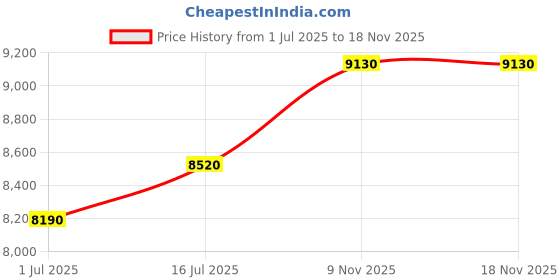 amazon.in bbggyh Mans Skull Chef Cooking Breathable Boys Beach Shorts Surfing Pants White bbggyh Price History Graph from 1 Jul 2025 to 17 Nov 2025