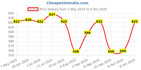 amazon.in BBlunt 7 in 1 Repair & Revive Duo | Shampoo 300ml and Conditioner 250gm Combo bblunt Price History Graph from 7 May 2025 to 6 Oct 2025