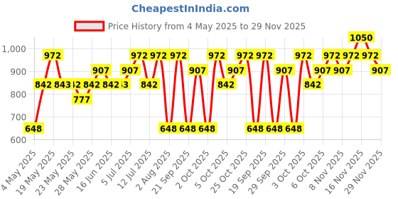 amazon.in BBlunt 7 in 1 Repair & Revive Shampoo 300ml + 7 in 1 Repair & Revive Conditioner 250g + 7 in 1 Repair & Revive Hair Mask 250g Price History Graph from 4 May 2025 to 29 Nov 2025