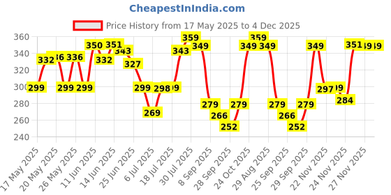 amazon.in BBLUNT Advanced Smoothening Conditioner with Keratin & Hyaluronic Acid - 250 g | Makes Hair Frizz-Free & Straighter | Deeply Nourishes | Adds Spectacular Shine | For Men & Women Price History Graph from 17 May 2025 to 4 Dec 2025