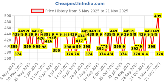 amazon.in BBlunt Advanced Smoothening Serum Cream with Keratin & Hyaluronic Acid - 200 ml | Makes Hair Frizz-Free & Straighter | Deeply Nourishes | Adds Spectacular Shine | For Men & Women bblunt Price History Graph from 6 May 2025 to 21 Nov 2025