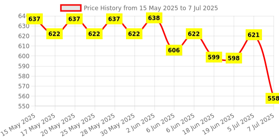 amazon.in BBLUNT Anti-Dandruff Combo For a Clear & Healthy Scalp (300 ml + 250 g) bblunt Price History Graph from 15 May 2025 to 7 Jul 2025