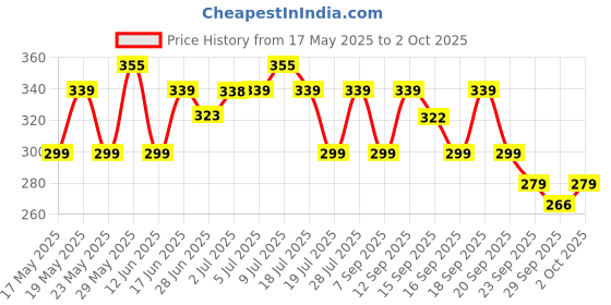 amazon.in BBLUNT Anti-Dandruff Conditioner with Shea Butter & Tea Tree For Dandruff Control - 250 g Price History Graph from 17 May 2025 to 2 Oct 2025