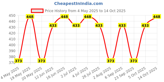 amazon.in BBlunt Anti-Dandruff Scalp Hair Tonic | 50 ml Price History Graph from 4 May 2025 to 14 Oct 2025