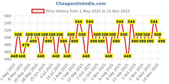 amazon.in BBLUNT Bond Repair Leave-In Serum Cream - 50g| Repairs damaged hair in Just 4 Minutes* | 94% Softer & Shinier Hair in Just 1 Use* | Non-sticky, lightweight leave-in formula for softer & shinier hair | Crafted for Men & Women bblunt Price History Graph from 1 May 2025 to 22 Nov 2025