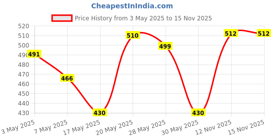 amazon.in BBLUNT Chocolate Dark Brown 5 Minute Shampoo Hair Colour for 100% Grey Coverage - 20ml X 5 (Pack of 2) Price History Graph from 3 May 2025 to 15 Nov 2025