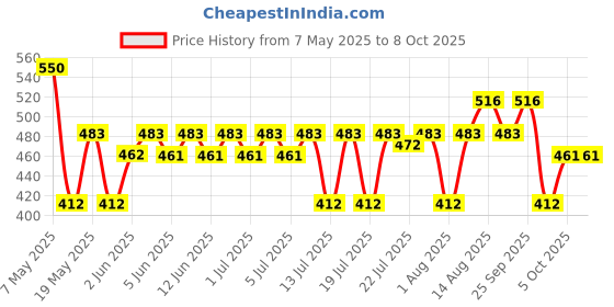 amazon.in BBLUNT Curl Defining Leave-In Cream For Curly Hair, Leave-In Conditioner For Frizzy, Dry, Wavy Hair, Defines Curls and Gives Nourished Shiny Curly Hair, With Shine Tonic - 150 g Price History Graph from 7 May 2025 to 8 Oct 2025