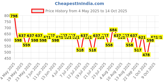 amazon.in BBLUNT Curly Hair Shampoo & Conditioner Combo (300 ml + 250 g) bblunt Price History Graph from 4 May 2025 to 13 Oct 2025