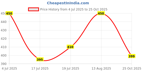 amazon.in BBLUNT Hair Color Reddish Brown , Mahogany Reddish Brown Hair Color, 1 Count Price History Graph from 4 Jul 2025 to 25 Oct 2025