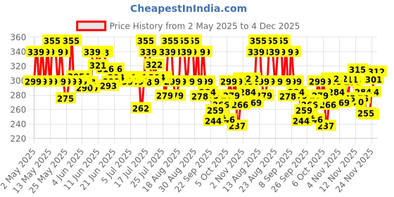 amazon.in Bblunt Hair Fall Control Shampoo with Pea Protein & Caffeine for Stronger Hair | Reduces Up to 93% Hair Fall | Adds Shine | 300 ml bblunt Price History Graph from 2 May 2025 to 4 Dec 2025