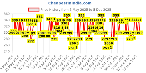 amazon.in BBLUNT Intense Moisture Conditioner with Vitamin E & Jojoba for Dry & Frizzy Hair - 250 g bblunt Price History Graph from 3 May 2025 to 5 Dec 2025