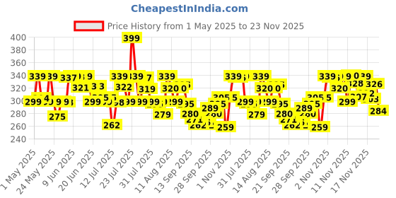 amazon.in BBLUNT Intense Moisture Shampoo with Jojoba and Vitamin E for Dry & Frizzy Hair - 300 ml bblunt Price History Graph from 1 May 2025 to 20 Nov 2025