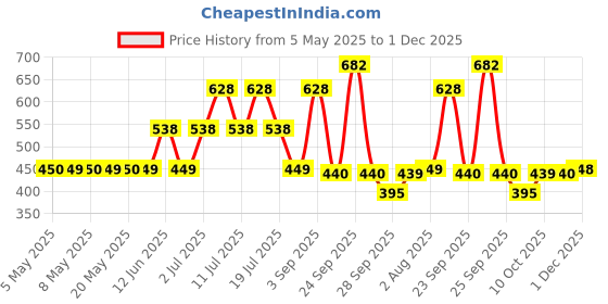 amazon.in BBLUNT Intense Moisture Shampoo with Jojoba and Vitamin E for Dry & Frizzy Hair - 650 ml Price History Graph from 5 May 2025 to 1 Dec 2025