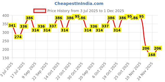 amazon.in BBLUNT Intense Shine Conditioner with Rice & Silk Protein for Softer, Smoother & Shinier Hair - 250 g Price History Graph from 3 Jul 2025 to 1 Dec 2025