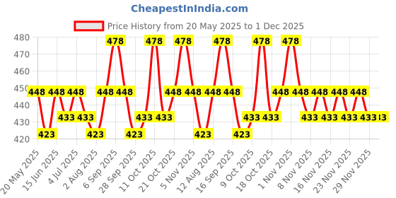 amazon.in Bblunt Intense Shine Hair Serum with Rice & Silk Protein for 10x Shinier Hair for upto 72 hours* | 31x Reduction in Frizz | 27x Smoother Hair in Just 1 Use* | For Men & Women | 70 ml Price History Graph from 20 May 2025 to 29 Nov 2025