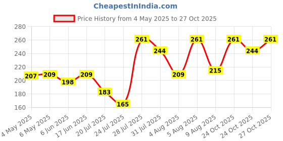 amazon.in BBLUNT Intense Shine Heat Hair Spa Mask with Rice & Silk Protein for Salon-Like Hair Spa at Home - 70 g bblunt Price History Graph from 4 May 2025 to 27 Oct 2025