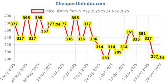 amazon.in BBLUNT Intense Shine Shampoo with Rice & Silk Protein for 23X* Shinier Hair - 300 ml bblunt Price History Graph from 5 May 2025 to 24 Nov 2025