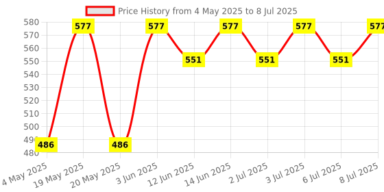 amazon.in BBLUNT Refresh Dry Shampoo to Instantly Refresh & Add Volume - 150 ml | Benzene-Free | Leaves No Residue Price History Graph from 4 May 2025 to 8 Jul 2025