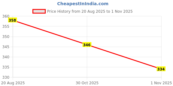 amazon.in BBLUNT Salon Secret High Shine Conditioning Hair Colour With MaliPeptide BondTech™ to reduce breakage | Chocolate Dark Brown-3 | No Ammonia, 100% Grey Coverage | Long Lasting Permanent Colour | Salon at home Price History Graph from 20 Aug 2025 to 1 Nov 2025