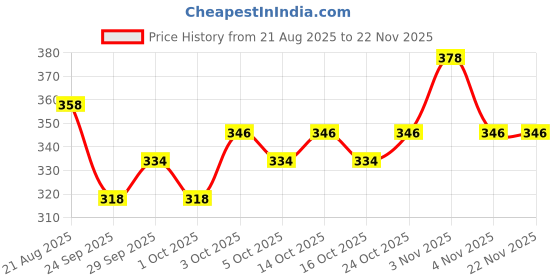 amazon.in BBLUNT Salon Secret High Shine Conditioning Hair Colour With MaliPeptide BondTech™ to reduce breakage | Coffee Natural Brown 4.31 | No Ammonia 100%, Grey Coverage | Long Lasting Colour | Salon at home Price History Graph from 21 Aug 2025 to 22 Nov 2025
