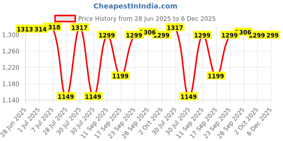amazon.in bblüv - Glüv: Teething Mitten Aqua Price History Graph from 28 Jun 2025 to 5 Dec 2025