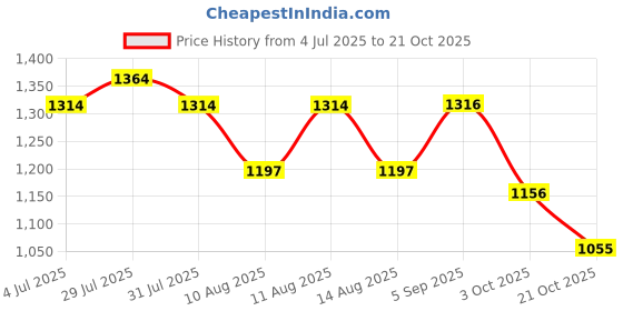 amazon.in bblüv - Glüv: Teething Mitten Grey Price History Graph from 4 Jul 2025 to 21 Oct 2025