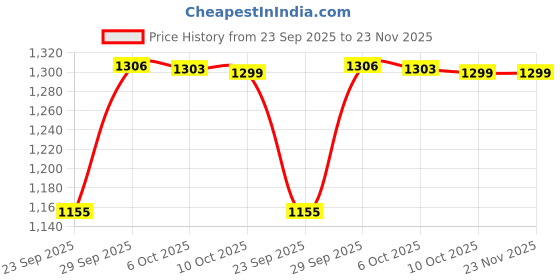 amazon.in bblüv - Glüv: Teething Mitten Lime Price History Graph from 23 Sep 2025 to 22 Nov 2025