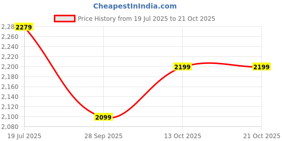 amazon.in bblüv bbluv Trimo Electric Nail Trimmer for Baby bblüv Price History Graph from 19 Jul 2025 to 20 Oct 2025