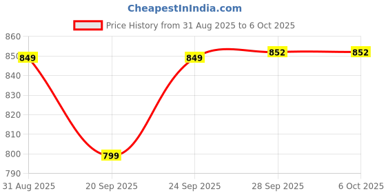 amazon.in bblv Dse - Multipurpose Stackable Container Price History Graph from 31 Aug 2025 to 6 Oct 2025