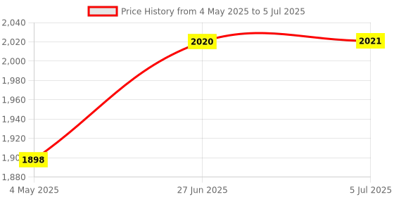 amazon.in bbold Dissolvable Microneedle Pimple Patches for Face With Salicylic and Hyaluronic Acid - Fights Acne From the Root & Reduces Scarring - 45 Patches (Pack of 5) Price History Graph from 4 May 2025 to 5 Jul 2025