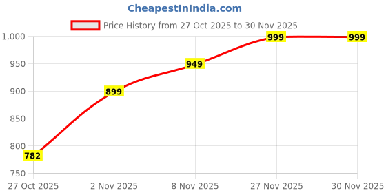 amazon.in b.box 360 Cup Lilac Pop Purple Price History Graph from 27 Oct 2025 to 30 Nov 2025