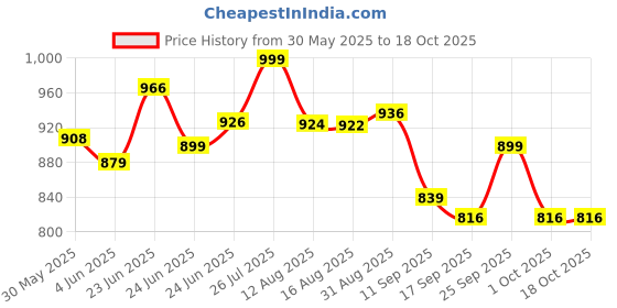 amazon.in b.Box 360 Cup Ocean Breeze Blue Green Price History Graph from 30 May 2025 to 18 Oct 2025