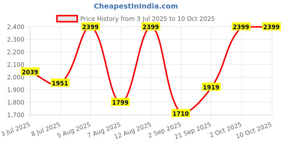 amazon.in b.Box Flexi Insulated Lunchbag Deep Blue Price History Graph from 3 Jul 2025 to 8 Oct 2025