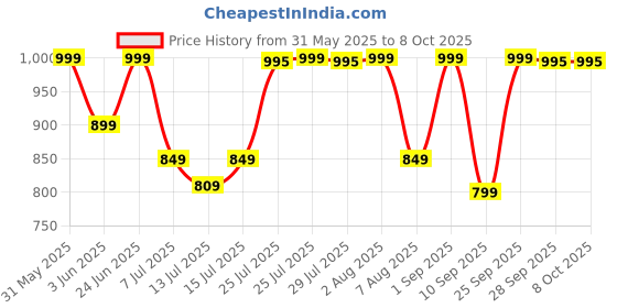 amazon.in b.box Leak Proof 2 sections Snackbox for Toddlers - Easy to Carry & BPA free - Chill Out Blue b.box Price History Graph from 31 May 2025 to 7 Oct 2025