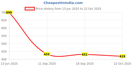 amazon.in bbox Mini Cutlery Fork-3 Pack Price History Graph from 13 Jun 2025 to 22 Oct 2025