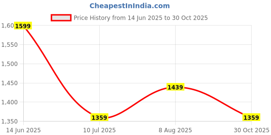 amazon.in b.Box Roll + Go Mealtime Silicone Mat - Travel Friendly Plate with Spoon - Non-Slip, Easy-Clean - Blush Pink Price History Graph from 14 Jun 2025 to 30 Oct 2025