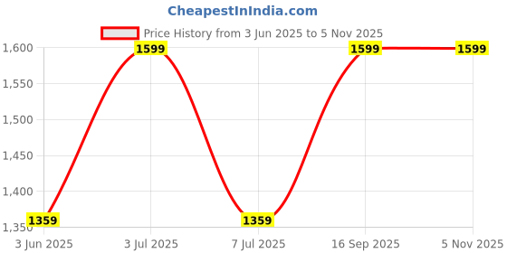 amazon.in b.Box Roll + Go Mealtime Silicone Mat - Travel Friendly Plate with Spoon - Non-Slip, Easy-Clean - Ocean Blue Price History Graph from 3 Jun 2025 to 2 Nov 2025