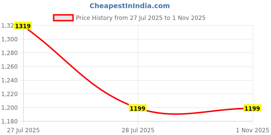 amazon.in b.box Silicone Bib Sage Green Price History Graph from 27 Jul 2025 to 1 Nov 2025