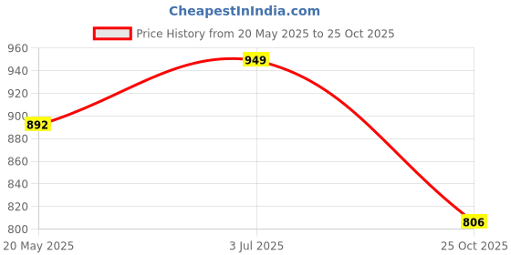 amazon.in b.Box Silicone Fresh Food Feeder Sage Green Price History Graph from 20 May 2025 to 25 Oct 2025
