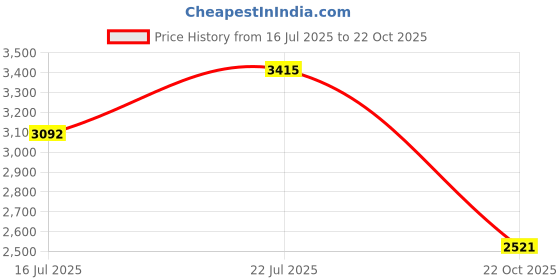 amazon.in b.box Sippy Cup for 6 Month Old with Innovative Continuous Flow Weighted Straw Cup, Baby Straw Cup, Drink from any Angle, Easy-Grip Handles, 8oz, Boysenberry Price History Graph from 16 Jul 2025 to 22 Oct 2025