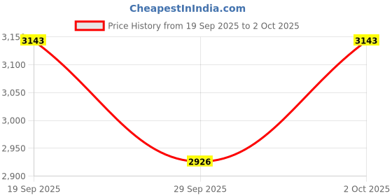 amazon.in b.box Sippy Cup with Innovative Weighted Straw, Cobalt (Matte Lid) Price History Graph from 19 Sep 2025 to 2 Oct 2025