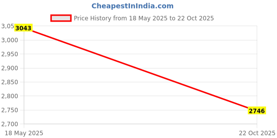 amazon.in b.box Sippy Cup with Innovative Weighted Straw, Lemon (Matte Lid) Price History Graph from 18 May 2025 to 22 Oct 2025