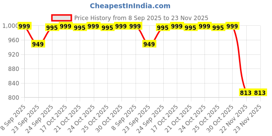 amazon.in b.box Snack Box Flamingo Fizz Pink Price History Graph from 8 Sep 2025 to 22 Nov 2025