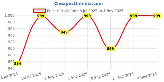 amazon.in b.box Snack Tubs - Leakproof, Reusable & Portable Snack Containers Pack of 3 - Berry Pink Price History Graph from 8 Jul 2025 to 3 Nov 2025
