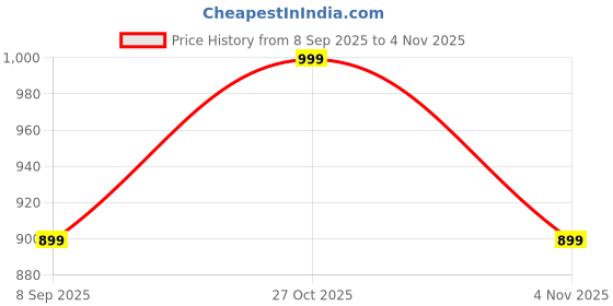 amazon.in b.box Snack Tubs – Set of 3 Leakproof, Reusable & Portable Snack Containers for Kids – BPA-Free & Dishwasher Safe - Green Price History Graph from 8 Sep 2025 to 3 Nov 2025