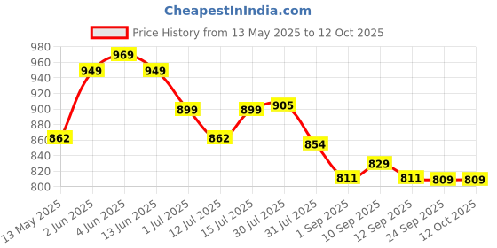 amazon.in B.box Snackbox-Emerald Forest b.box Price History Graph from 13 May 2025 to 11 Oct 2025